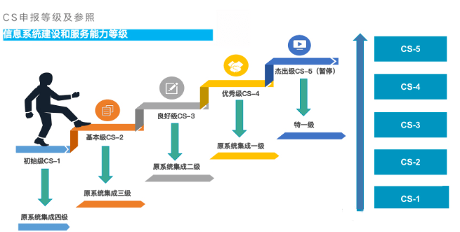 一文帶你讀懂信息系統(tǒng)建設和服務能力評估體系（CS）